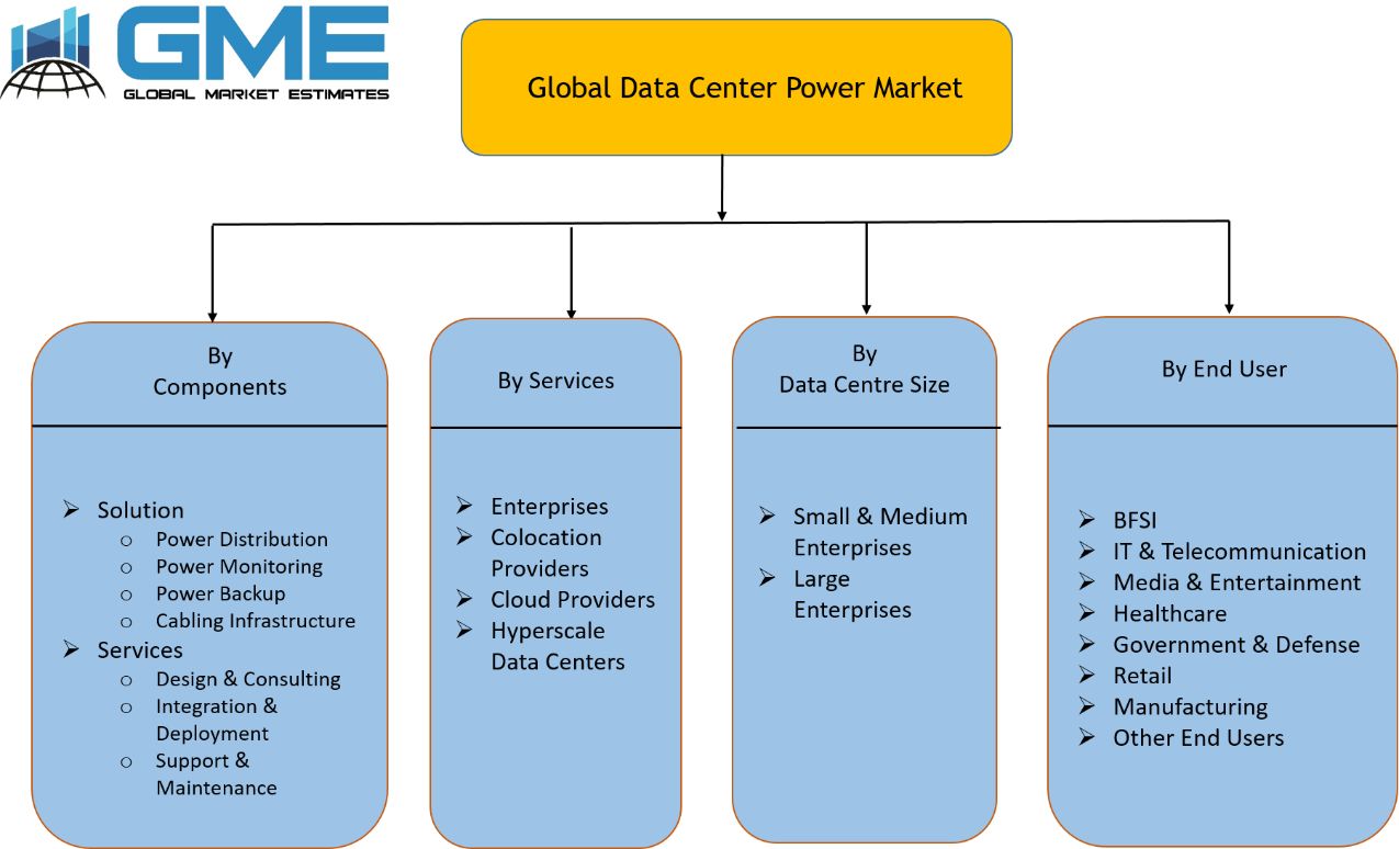 Global Data Center Power Market Segmentation